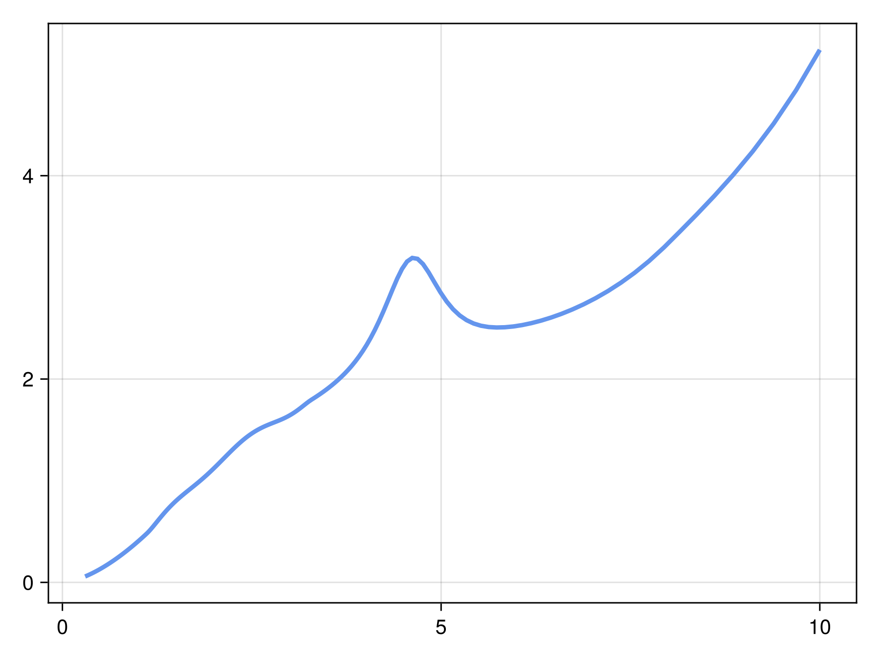 Example block output