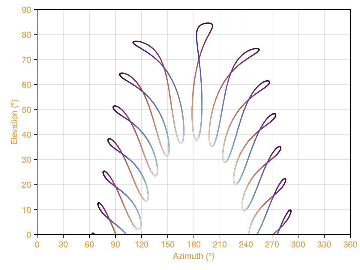 Example block output