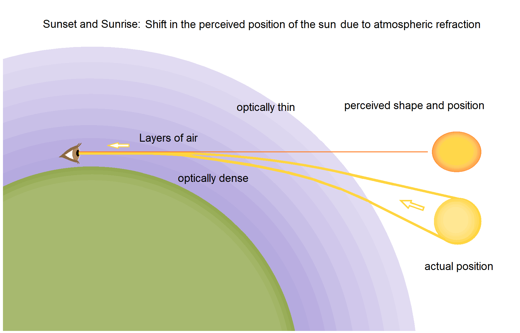 Refraction correction comparison