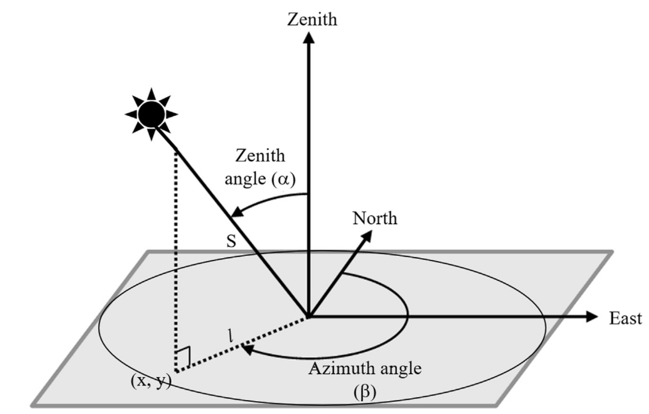 Solar position visualization