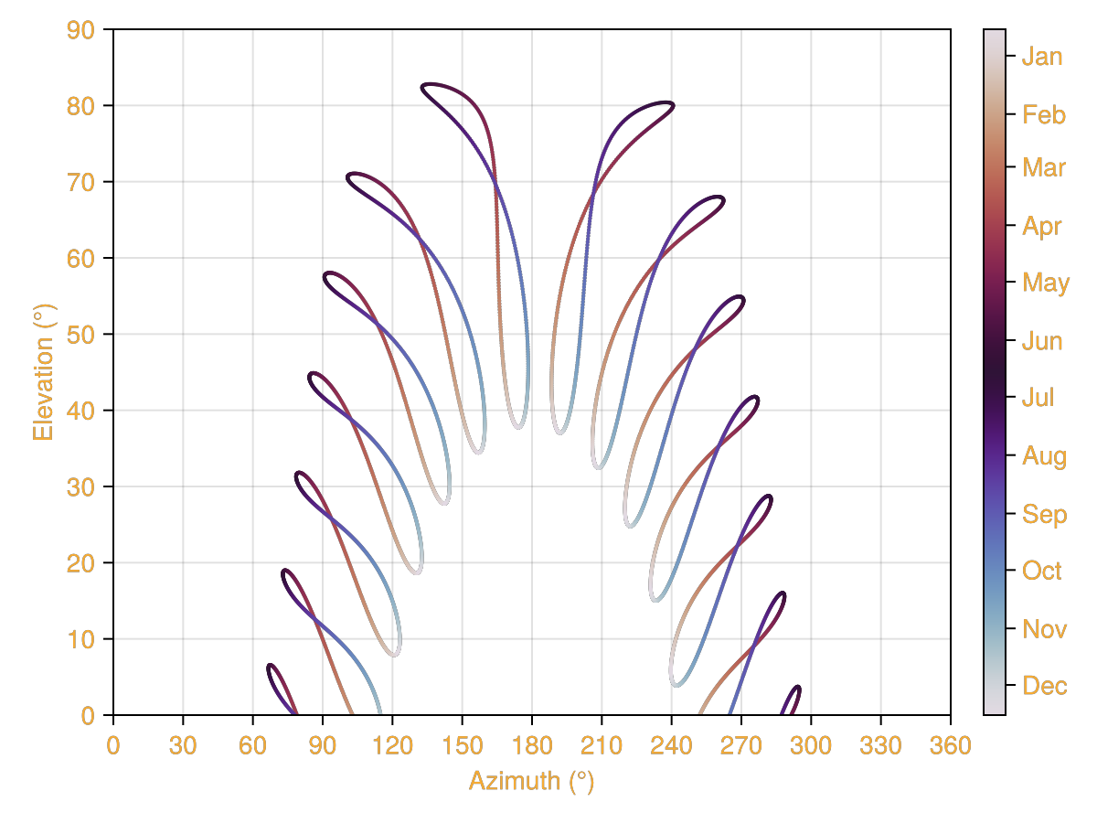 Example block output