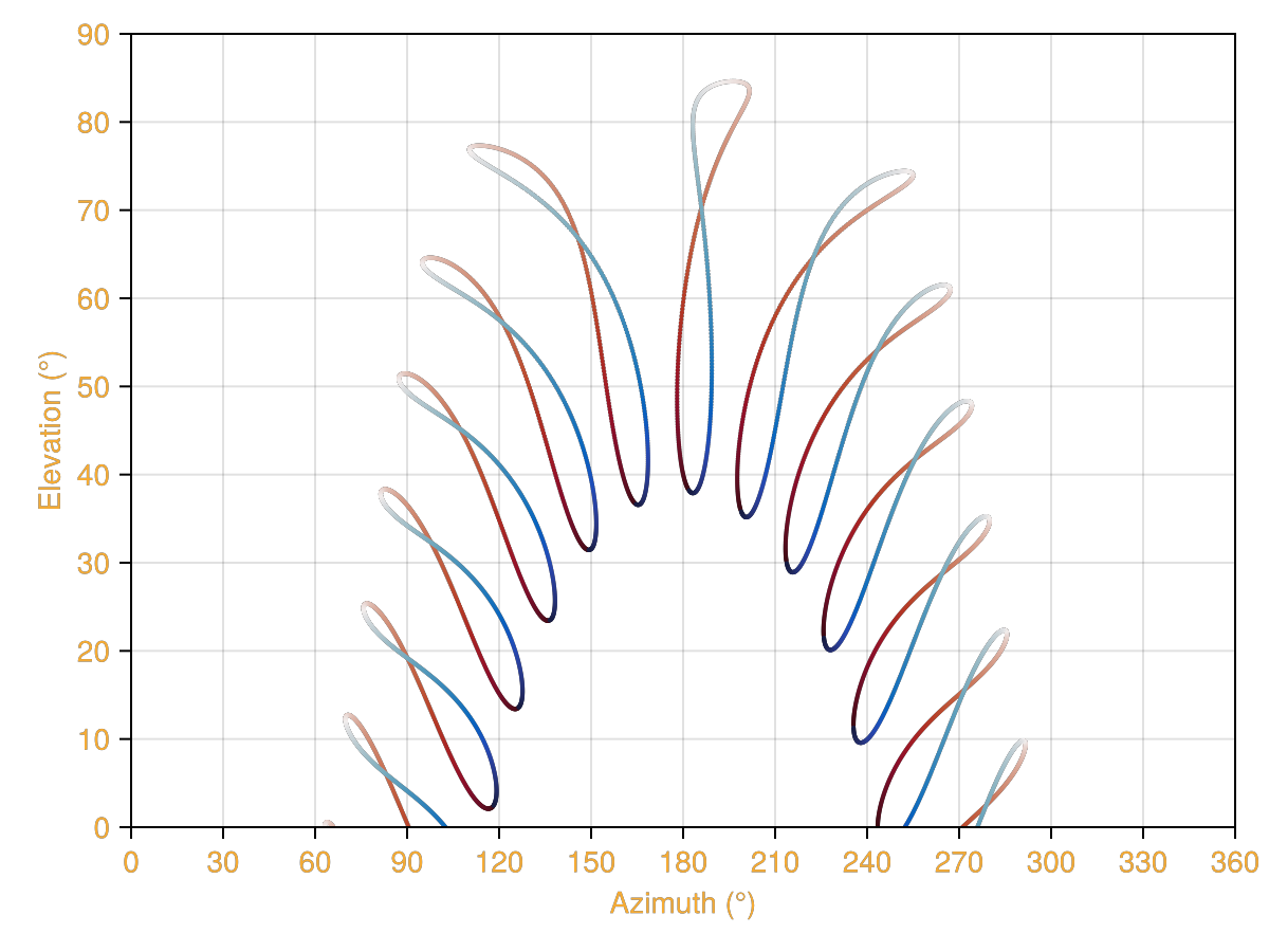 Example block output